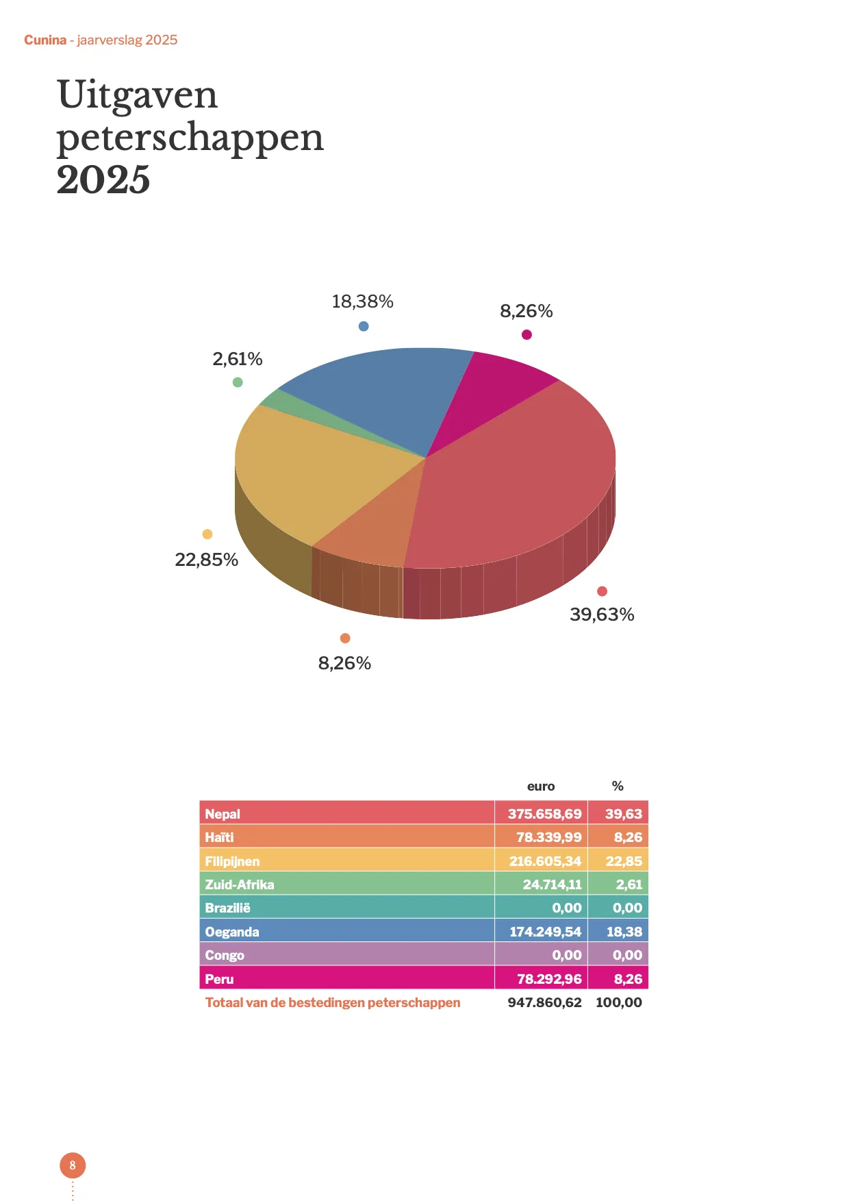 Pagina 8 van het jaarverslag 2025