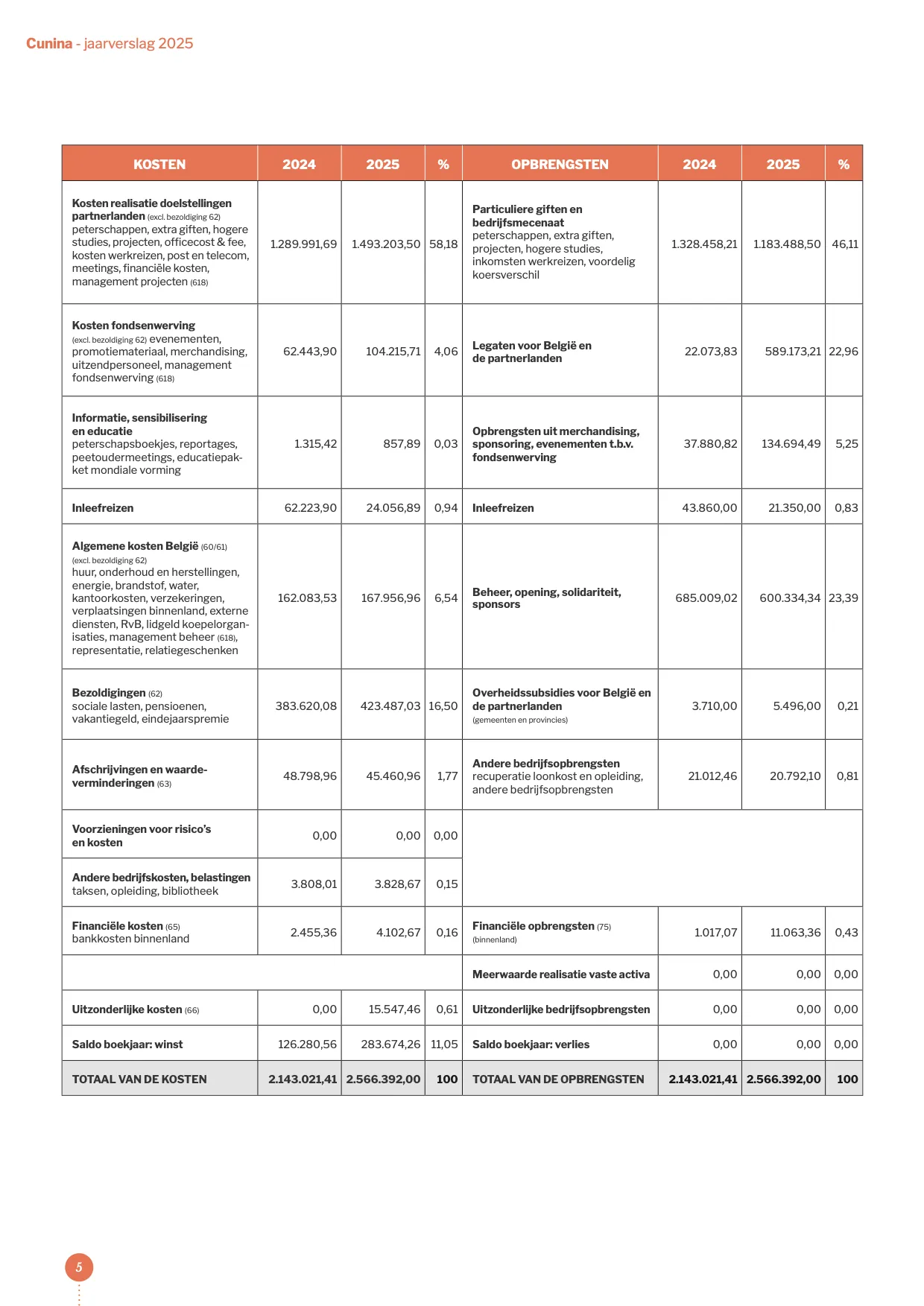 Pagina 5 van het jaarverslag 2025