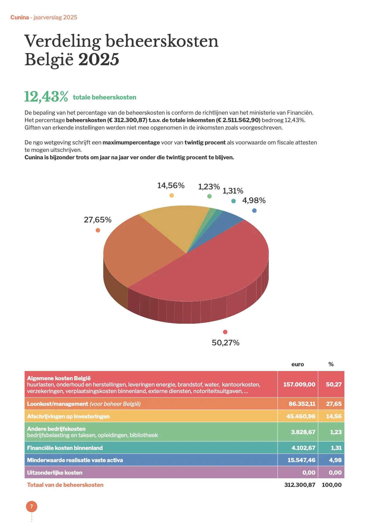 Pagina 7 van het jaarverslag 2025