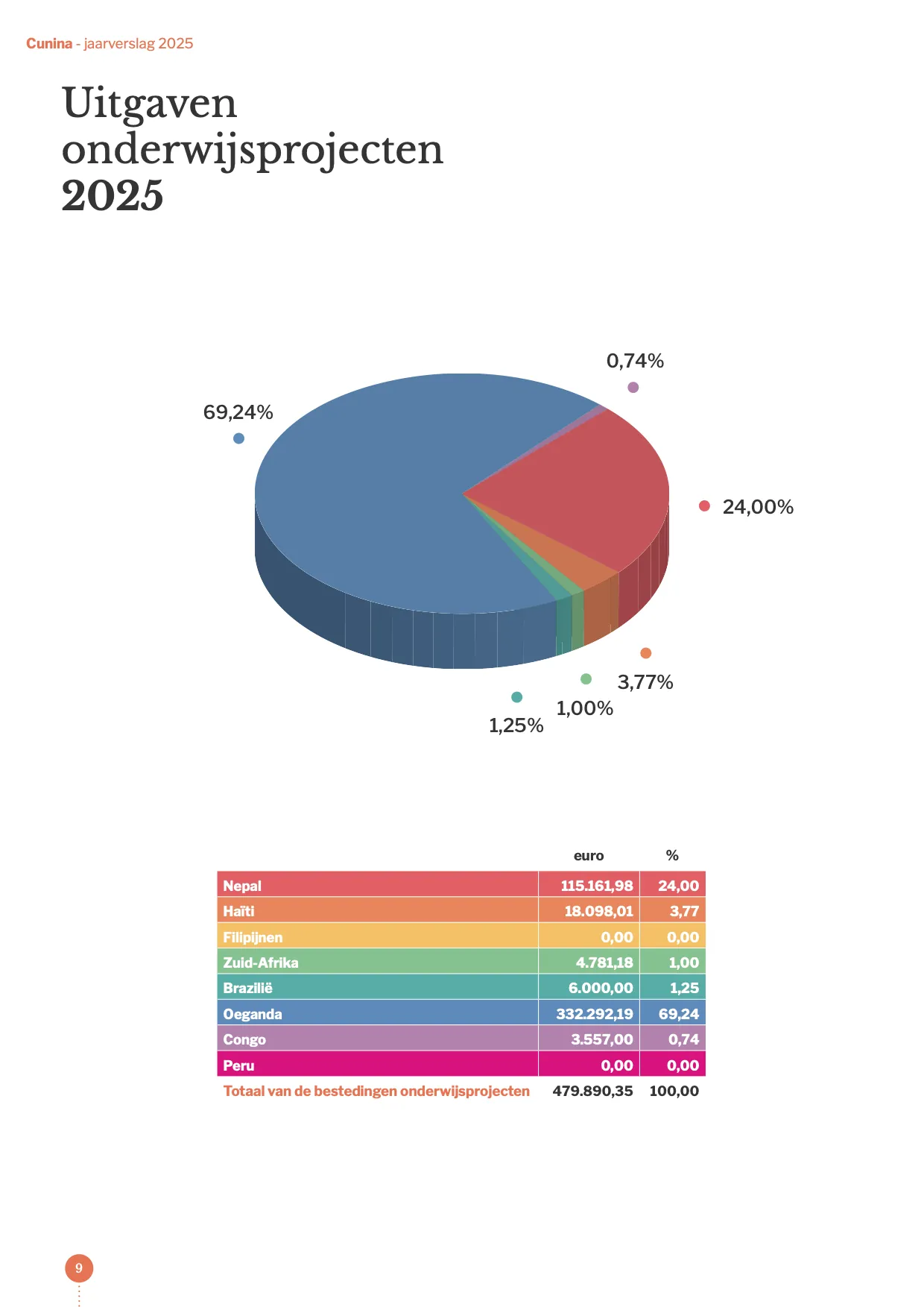 Pagina 9 van het jaarverslag 2025